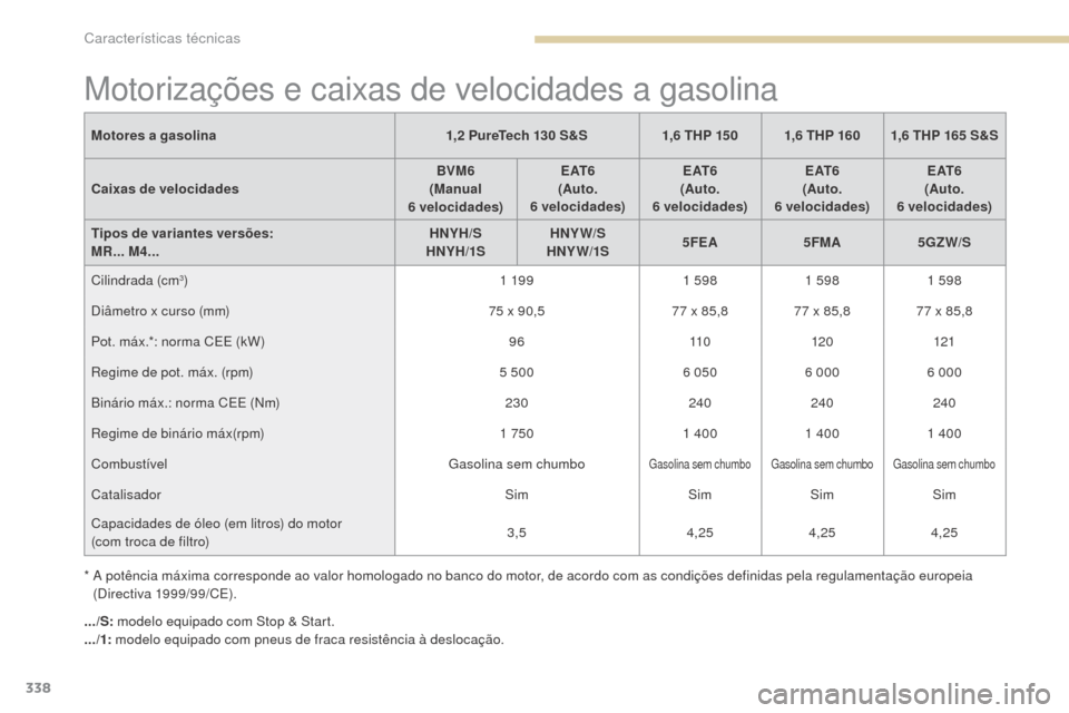 Peugeot 3008 Hybrid 4 2017 Manual do proprietário (in Portuguese) 338
3008-2_pt_Chap09_caracteristiques_ed01-2016
Motorizações e caixas de velocidades a gasolina
Motores a gasolina1,2 PureTech 130 S&S1,6 THP 150 1,6 THP 160 1,6 THP 165 S&S
Caixas de velocidades BV Peugeot 3008 Hybrid 4 2017 Manual do proprietário (in Portuguese) 338
3008-2_pt_Chap09_caracteristiques_ed01-2016
Motorizações e caixas de velocidades a gasolina
Motores a gasolina1,2 PureTech 130 S&S1,6 THP 150 1,6 THP 160 1,6 THP 165 S&S
Caixas de velocidades BV