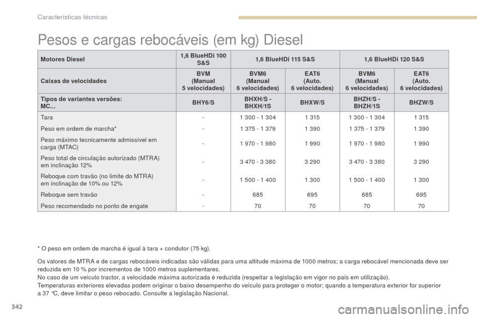 Peugeot 3008 Hybrid 4 2017  Manual do proprietário (in Portuguese) 342
3008-2_pt_Chap09_caracteristiques_ed01-2016
Pesos e cargas rebocáveis (em kg) Diesel
Os valores de MtRA e de cargas rebocáveis indicadas são válidas para uma altitude máxima de 1000 metros; a