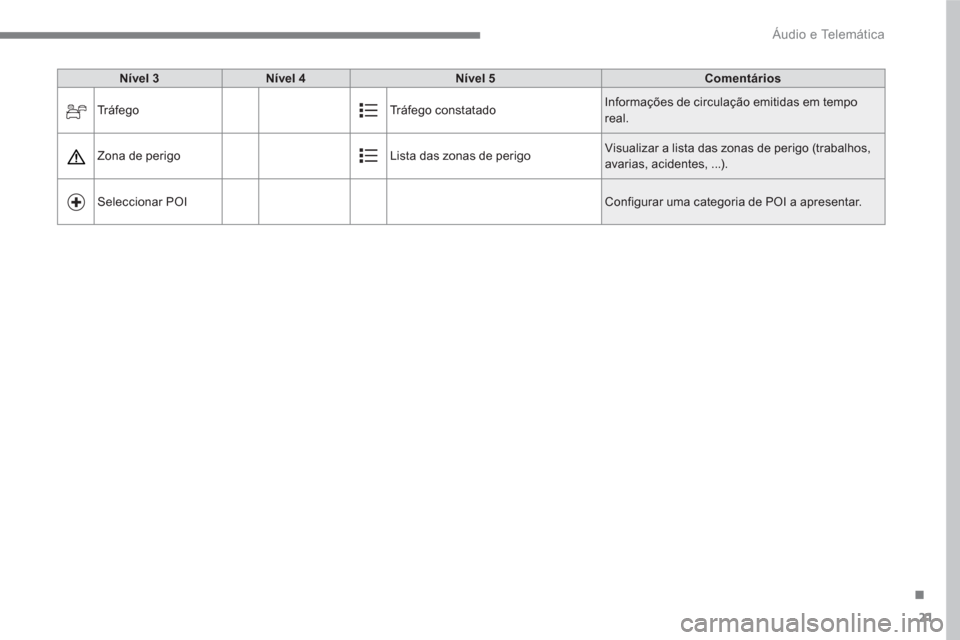 Peugeot 3008 Hybrid 4 2017  Manual do proprietário (in Portuguese) 21
.
  Áudio e Telemática 
 
 
Nível 3 
   
Nível 4 
   
Nível 5 
   
Comentários 
 
  Tráfego  Tráfego constatado   Informações de circulação emitidas em tempo 
real. 
  Zona de perigo   