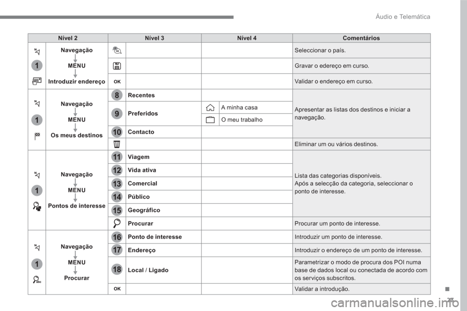 Peugeot 3008 Hybrid 4 2017  Manual do proprietário (in Portuguese) 23
.
1
1
1
1
17
18
8
11
9
12
10
13
16
14
15
  Áudio e Telemática 
 
 
 
Nível 2 
 
   
 
Nível 3 
 
   
 
Nível 4 
 
   
 
Comentários 
 
 
   
 
Navegação 
 
   
   
MENU 
 
   
   
Introduzi