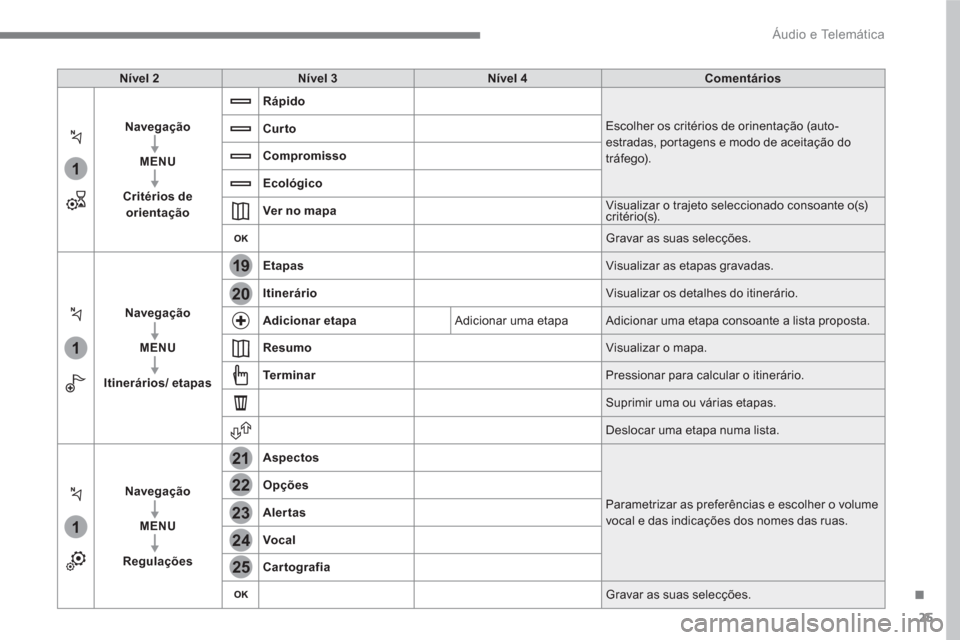 Peugeot 3008 Hybrid 4 2017  Manual do proprietário (in Portuguese) 25
.
1
1
1
19
21
20
23
22
24
25
  Áudio e Telemática 
 
 
 
Nível 2 
 
   
 
Nível 3 
 
   
 
Nível 4 
 
   
 
Comentários 
 
 
   
 
Navegação 
 
   
   
MENU 
 
   
   
Critérios de 
orient