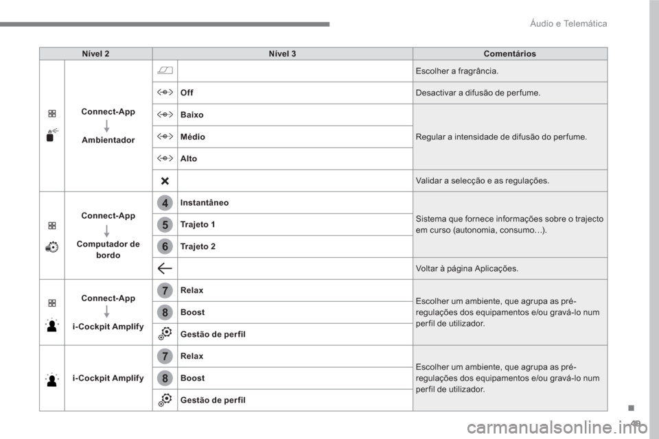 Peugeot 3008 Hybrid 4 2017  Manual do proprietário (in Portuguese) 49
.
4
5
6
7
7
8
8
  Áudio e Telemática 
 
 
Nível 2 
   
Nível 3 
   
Comentários 
 
   
Connect-App 
 
   
   
Ambientador 
   Escolher a fragrância. 
   
Off 
  Desactivar a difusão de per f