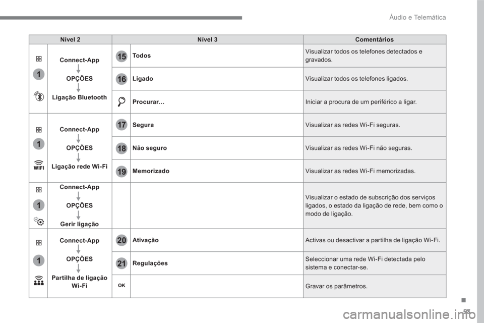 Peugeot 3008 Hybrid 4 2017  Manual do proprietário (in Portuguese) 53
.
1
1
1
1
19
20
21
15
16
17
18
  Áudio e Telemática 
 
 
Nível 2 
   
Nível 3 
   
Comentários 
 
   
Connect-App 
 
   
   
OPÇÕES 
 
   
   
Ligação Bluetooth 
    
To d o s 
   Visualiz