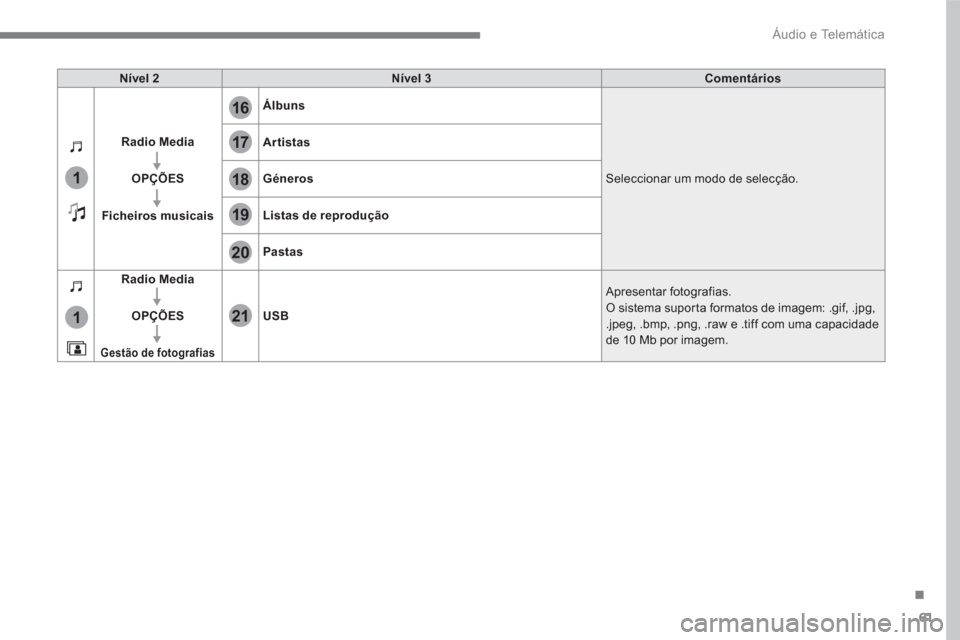 Peugeot 3008 Hybrid 4 2017  Manual do proprietário (in Portuguese) 61
.
17
20
18
21
19
1
1
16
  Áudio e Telemática 
 
 
Nível 2 
   
Nível 3 
   
Comentários 
 
   
Radio Media 
 
   
   
OPÇÕES 
 
   
   
Ficheiros musicais 
    
Álbuns 
 
  Seleccionar um m
