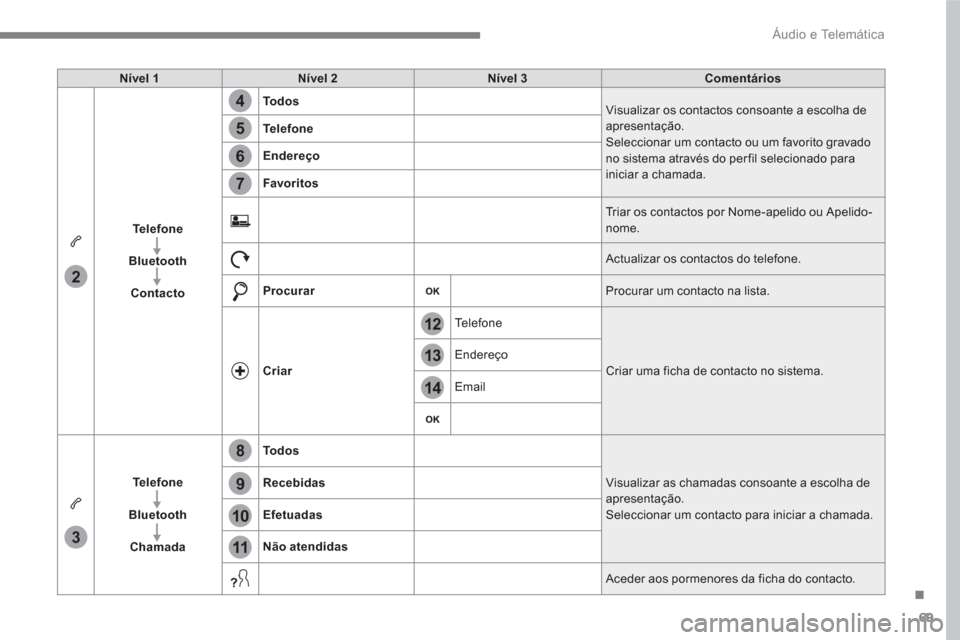 Peugeot 3008 Hybrid 4 2017  Manual do proprietário (in Portuguese) 69
.
14
12
13
3
2
5
6
7
4
8
9
10
11
  Áudio e Telemática 
 
 
Nível 1 
   
Nível 2 
   
Nível 3 
   
Comentários 
 
   
Te l e f o n e 
 
   
   
Bluetooth 
 
   
   
Contacto 
    
To d o s 
 
