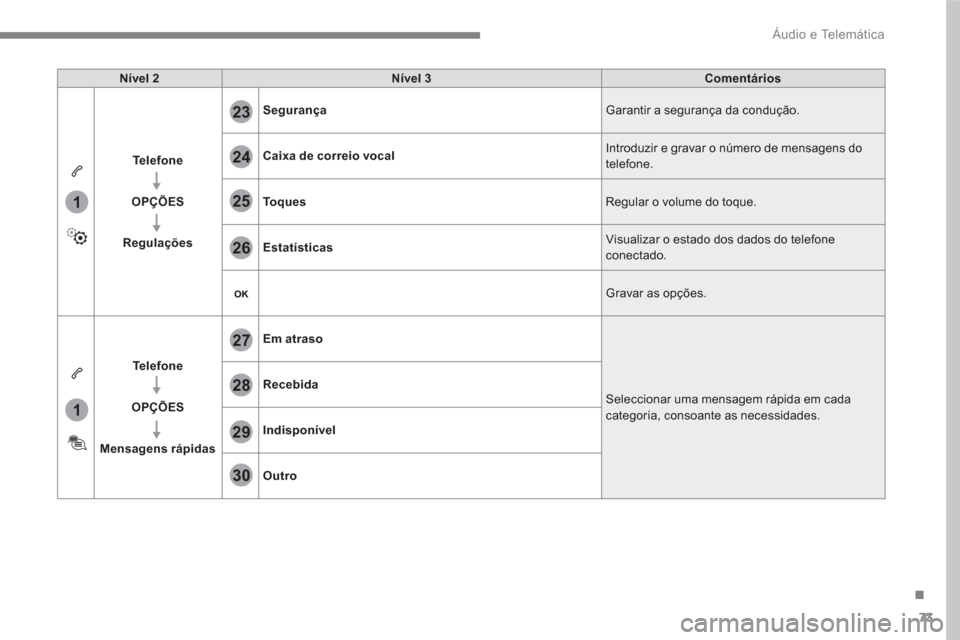 Peugeot 3008 Hybrid 4 2017  Manual do proprietário (in Portuguese) 73
.
1
1
27
28
29
30
23
24
25
26
  Áudio e Telemática 
 
 
Nível 2 
   
Nível 3 
   
Comentários 
 
   
Te l e f o n e 
 
   
   
OPÇÕES 
 
   
   
Regulações 
    
Segurança 
  Garantir a s