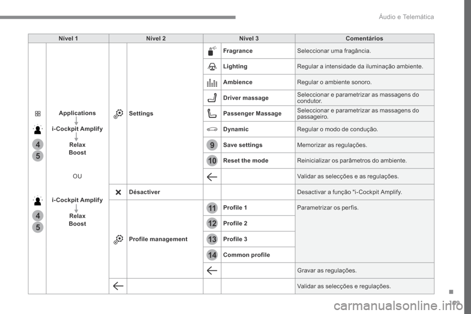 Peugeot 3008 Hybrid 4 2017  Manual do proprietário (in Portuguese) 109
13
12
10
11
9
14
4
4
5
5
Transversal-Peugeot_pt_Chap02_RCC-2-2-0_ed01-2016
Nível 1Nível 2 Nível 3 Comentários
Applications
i-Cockpit Amplify Relax
Boost
OU
i-Cockpit Amplify Relax
Boost Settin