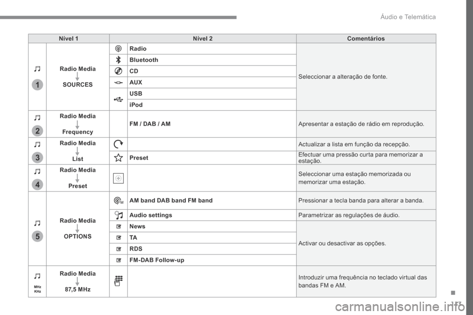 Peugeot 3008 Hybrid 4 2017  Manual do proprietário (in Portuguese) 113
1
2
3
4
5
Transversal-Peugeot_pt_Chap02_RCC-2-2-0_ed01-2016
Nível 1Nível 2 Comentários
Radio Media SOURCES Radio
Seleccionar a alteração de fonte.
Bluetooth
CD
AUX
USB
iPod
Radio Media
Freque