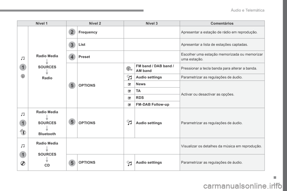 Peugeot 3008 Hybrid 4 2017  Manual do proprietário (in Portuguese) 115
1
1
1
2
3
4
5
5
5
Transversal-Peugeot_pt_Chap02_RCC-2-2-0_ed01-2016
Nível 1Nível 2 Nível 3 Comentários
Radio Media SOURCES Radio Frequency
Apresentar a estação de rádio em reprodução.
Lis