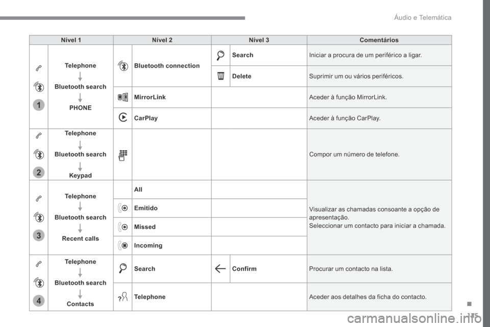 Peugeot 3008 Hybrid 4 2017  Manual do proprietário (in Portuguese) 125
1
2
3
4
Transversal-Peugeot_pt_Chap02_RCC-2-2-0_ed01-2016
Nível 1Nível 2 Nível 3 Comentários
Telephone
Bluetooth search PHONE Bluetooth connection
Search
Iniciar a procura de um periférico a 