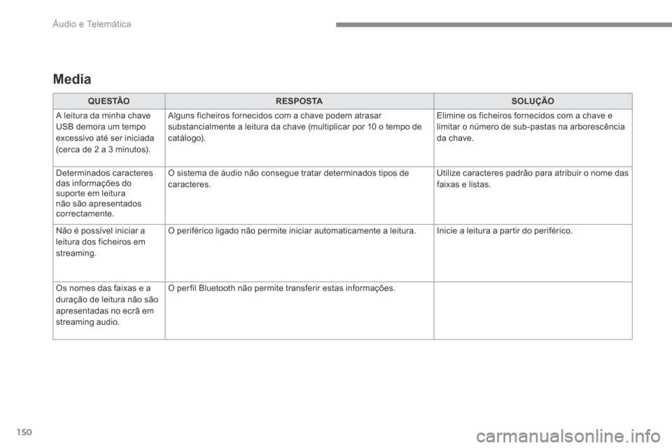 Peugeot 3008 Hybrid 4 2017  Manual do proprietário (in Portuguese) 150
Transversal-Peugeot_pt_Chap02_RCC-2-2-0_ed01-2016
Media
Q U E S TÃOR E S P O S TA SOLUÇÃO
A leitura da minha chave 
USB demora um tempo 
excessivo até ser iniciada 
(cerca de 2 a 3 minutos). A