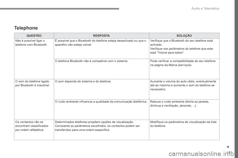Peugeot 3008 Hybrid 4 2017  Manual do proprietário (in Portuguese) 151
Transversal-Peugeot_pt_Chap02_RCC-2-2-0_ed01-2016
Q U E S TÃOR E S P O S TA SOLUÇÃO
Não é possível ligar o 
telefone com Bluetooth. É possível que o Bluetooth do telefone esteja desactivad