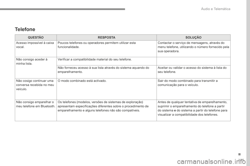 Peugeot 3008 Hybrid 4 2017  Manual do proprietário (in Portuguese) 175
Transversal-Peugeot_pt_Chap03_RD6_ed01-2016
Q U E S TÃOR E S P O S TA SOLUÇÃO
Acesso impossível à caixa 
vocal. Poucos telefones ou operadores permitem utilizar esta 
funcionalidade. Contacta