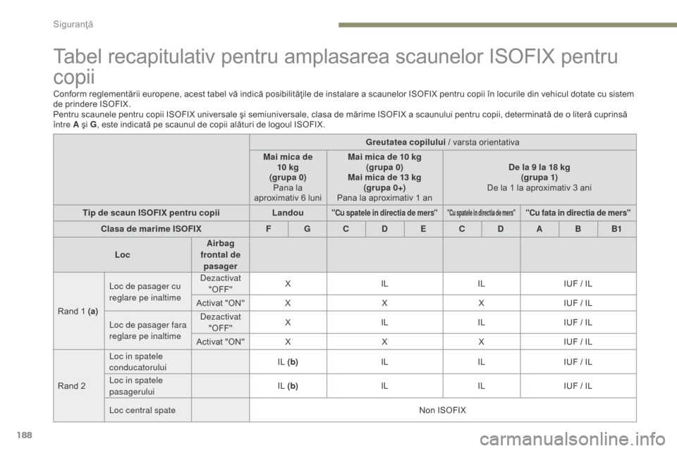 Peugeot 3008 Hybrid 4 2017 Manualul de utilizare (in Romanian) 188
3008-2_ro_Chap05_securite_ed01-2016
Tabel recapitulativ pentru amplasarea scaunelor ISOFIX pentru
copii
Conform reglementării europene, acest tabel vă indică posibilităţile de instalare a sc Peugeot 3008 Hybrid 4 2017 Manualul de utilizare (in Romanian) 188
3008-2_ro_Chap05_securite_ed01-2016
Tabel recapitulativ pentru amplasarea scaunelor ISOFIX pentru
copii
Conform reglementării europene, acest tabel vă indică posibilităţile de instalare a sc