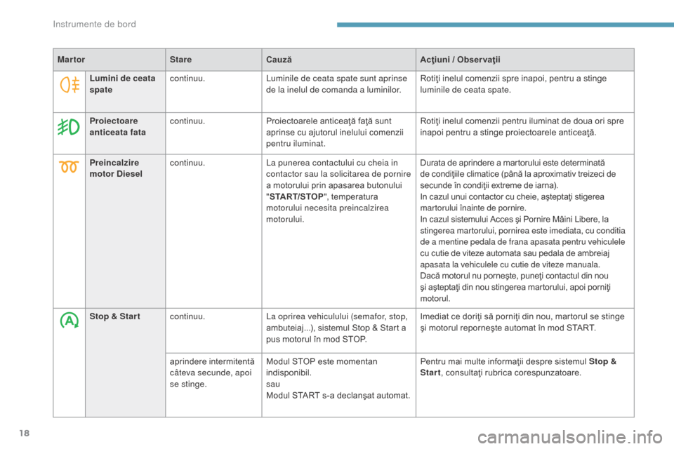Peugeot 3008 Hybrid 4 2017  Manualul de utilizare (in Romanian) 18
3008-2_ro_Chap01_instruments-de-bord_ed01-2016
MartorStareCauză Acţiuni / Obser vaţii
Preincalzire 
motor Diesel continuu.
La punerea contactului cu cheia in 
contactor sau la solicitarea de por