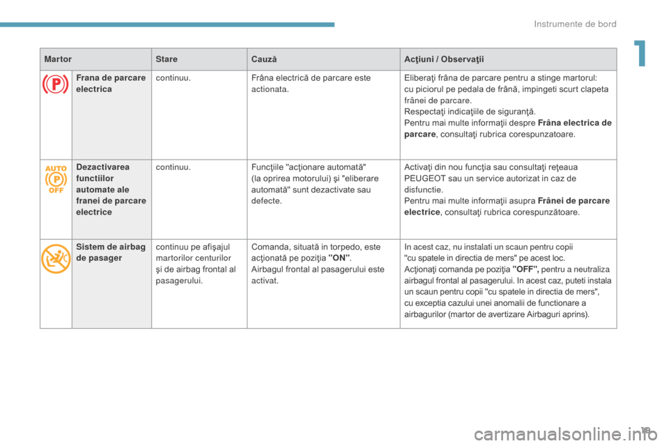 Peugeot 3008 Hybrid 4 2017  Manualul de utilizare (in Romanian) 19
3008-2_ro_Chap01_instruments-de-bord_ed01-2016
MartorStareCauză Acţiuni / Obser vaţii
Sistem de airbag 
de pasager continuu pe afişajul 
martorilor centurilor 
şi de airbag frontal al 
pasager