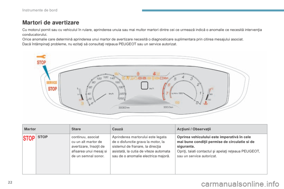 Peugeot 3008 Hybrid 4 2017  Manualul de utilizare (in Romanian) 22
3008-2_ro_Chap01_instruments-de-bord_ed01-2016
MartorStareCauză Acţiuni / Obser vaţii
Martori de avertizare
STOPcontinuu, asociat 
cu un alt martor de 
avertizare, însoţit de 
afisarea unui me