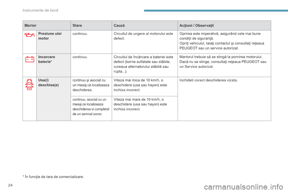 Peugeot 3008 Hybrid 4 2017  Manualul de utilizare (in Romanian) 24
3008-2_ro_Chap01_instruments-de-bord_ed01-2016
Incarcare 
baterie* continuu.
Circuitul de încărcare a bateriei este 
defect (borne sulfatate sau slăbite, 
cureaua alternatorului slăbită sau 
r