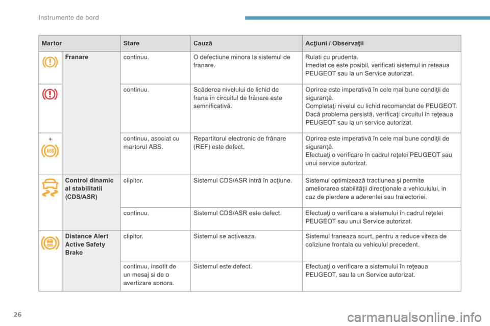 Peugeot 3008 Hybrid 4 2017  Manualul de utilizare (in Romanian) 26
3008-2_ro_Chap01_instruments-de-bord_ed01-2016
MartorStareCauză Acţiuni / Obser vaţii
Franare continuu. O defectiune minora la sistemul de 
franare. Rulati cu prudenta.
Imediat ce este posibil, 