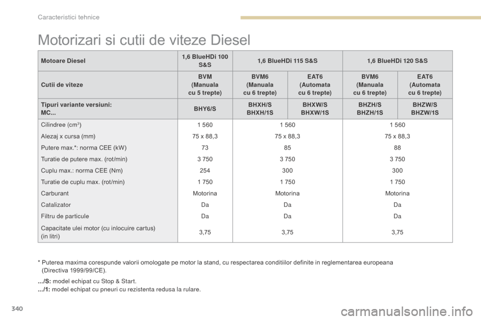 Peugeot 3008 Hybrid 4 2017 Manualul de utilizare (in Romanian) 340
3008-2_ro_Chap09_caracteristiques_ed01-2016
Motorizari si cutii de viteze Diesel
* Puterea maxima corespunde valorii omologate pe motor la stand, cu respectarea conditiilor definite in reglementa Peugeot 3008 Hybrid 4 2017 Manualul de utilizare (in Romanian) 340
3008-2_ro_Chap09_caracteristiques_ed01-2016
Motorizari si cutii de viteze Diesel
* Puterea maxima corespunde valorii omologate pe motor la stand, cu respectarea conditiilor definite in reglementa