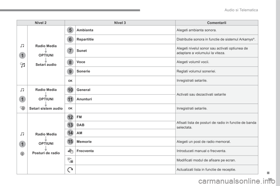 Peugeot 3008 Hybrid 4 2017  Manualul de utilizare (in Romanian) 59
.
5
12
8
6
13
14
15
9
7
10
11
1
1
1
 Audio si Telematica 
Transversal-Peugeot_ro_Chap01_NAC-2-2-0_ed01-2016
Nivel 2Nivel 3Comentarii
Radio Media
OPTIUNI
Setari audio
Ambianta Alegeti ambianta sonor