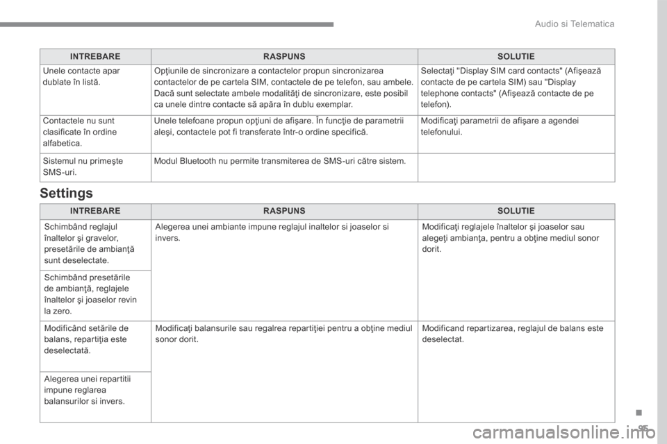 Peugeot 3008 Hybrid 4 2017  Manualul de utilizare (in Romanian) 95
.
 Audio si Telematica 
Transversal-Peugeot_ro_Chap01_NAC-2-2-0_ed01-2016
INTREBARERASPUNSSOLUTIE
 Unele contacte apar dublate în listă.  Opţiunile de sincronizare a contactelor propun sincroniz