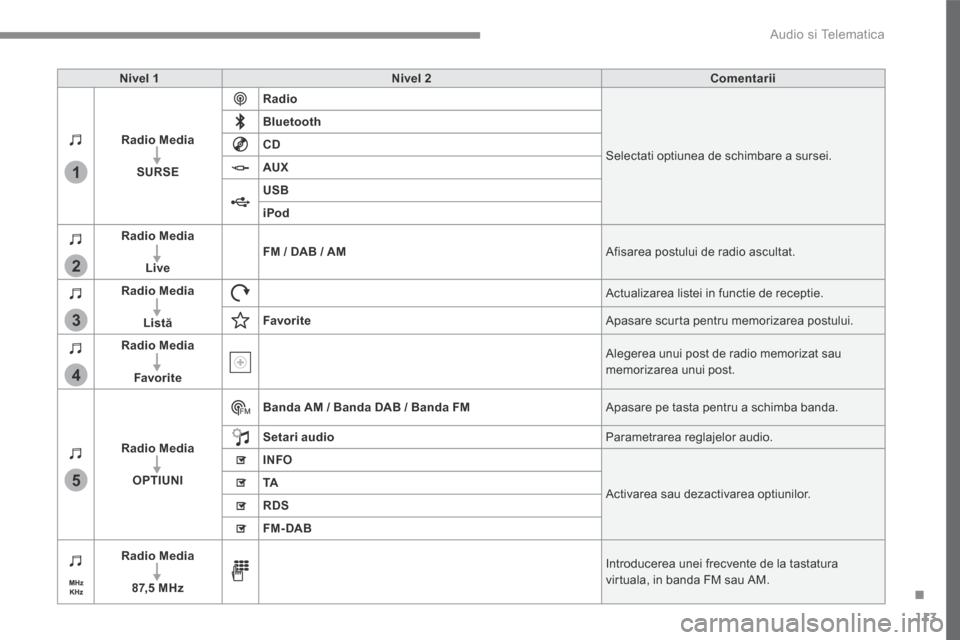 Peugeot 3008 Hybrid 4 2017  Manualul de utilizare (in Romanian) 113
.
1
2
3
4
5
 Audio si Telematica 
Transversal-Peugeot_ro_Chap02_RCC-2-2-0_ed01-2016
Nivel 1Nivel 2Comentarii
Radio Media
SURSE
Radio
 Selectati optiunea de schimbare a sursei. 
Bluetooth
CD
AUX
US