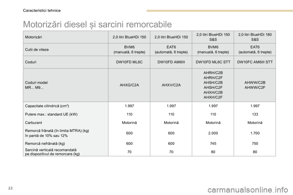 Peugeot 3008 Hybrid 4 2017  Manualul de utilizare (in Romanian) 22
Motorizări diesel și sarcini remorcabile
Motorizări2,0 litri BlueHDi 1502,0 litri BlueHDi 1502,0 litri BlueHDi 150 
S&S 2,0 litri BlueHDi 180 
S&S
Cutii de viteze BVM6
(manuală, 6 trepte) E AT 