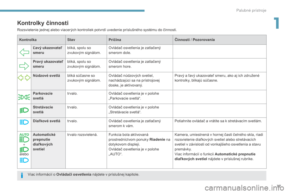 Peugeot 3008 Hybrid 4 2017  Užívateľská príručka (in Slovak) 17
3008-2_sk_Chap01_instruments-de-bord_ed01-2016
KontrolkaStavPríčina Činnosti / Pozorovania
Ľavý ukazovateľ 
smeru bliká, spolu so 
zvukovým signálom. Ovládač osvetlenia je zatlačený 
s