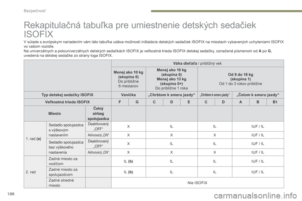 Peugeot 3008 Hybrid 4 2017 Užívateľská príručka (in Slovak) 188
3008-2_sk_Chap05_securite_ed01-2016
Rekapitulačná tabuľka pre umiestnenie detských sedačiek
ISOFIX
V súlade s európskym nariadením vám táto tabuľka udáva možnosti inštalácie detsk Peugeot 3008 Hybrid 4 2017 Užívateľská príručka (in Slovak) 188
3008-2_sk_Chap05_securite_ed01-2016
Rekapitulačná tabuľka pre umiestnenie detských sedačiek
ISOFIX
V súlade s európskym nariadením vám táto tabuľka udáva možnosti inštalácie detsk