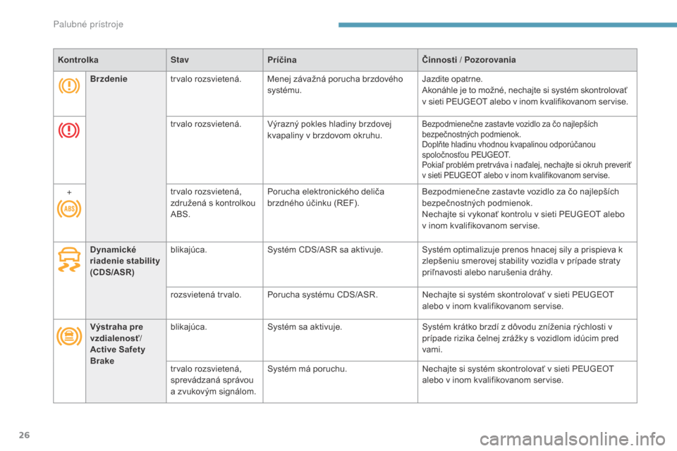 Peugeot 3008 Hybrid 4 2017  Užívateľská príručka (in Slovak) 26
3008-2_sk_Chap01_instruments-de-bord_ed01-2016
KontrolkaStavPríčina Činnosti / Pozorovania
Brzdenie trvalo rozsvietená. Menej závažná porucha brzdového 
systému. Jazdite opatrne.
Akonáhle