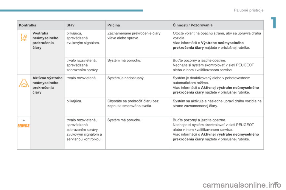 Peugeot 3008 Hybrid 4 2017  Užívateľská príručka (in Slovak) 27
3008-2_sk_Chap01_instruments-de-bord_ed01-2016
KontrolkaStavPríčina Činnosti / Pozorovania
Výstraha 
neúmyselného 
prekročenia 
čiary blikajúca, 
sprevádzaná 
zvukovým signálom.
Zaznam