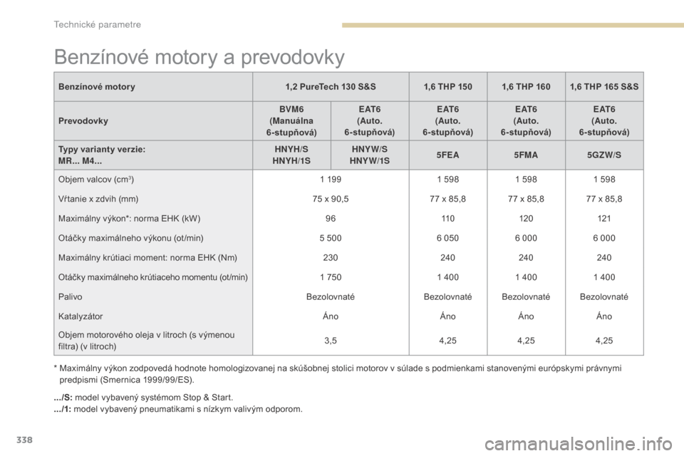 Peugeot 3008 Hybrid 4 2017  Užívateľská príručka (in Slovak) 338
3008-2_sk_Chap09_caracteristiques_ed01-2016
Benzínové motory a prevodovky
Benzínové motory1,2 PureTech 130 S&S1,6 THP 150 1,6 THP 160 1,6 THP 165 S&S
Prevodovky BVM6
(Manuálna 
6-stupňová) 