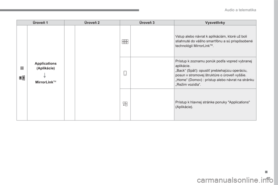 Peugeot 3008 Hybrid 4 2017  Užívateľská príručka (in Slovak) 47
.
  Audio a telematika 
 
 
 
Úroveň 1 
 
   
 
Úroveň 2 
 
   
 
Úroveň 3 
 
   
 
Vysvetlivky 
 
 
   
 
Applications 
 
  (Aplikácie) 
 
   
   
MirrorLink 
 
 
TM 
 
 
   Vstup alebo ná
