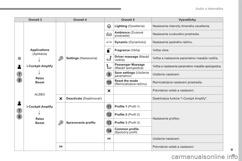 Peugeot 3008 Hybrid 4 2017  Užívateľská príručka (in Slovak) 51
.
13
12
10
11
9
14
7
7
8
8
  Audio a telematika 
 
 
Úroveň 3 
   
Úroveň 4 
   
Úroveň 5 
   
Vysvetlivky 
 
   
Applications 
 
(Aplikácie) 
   
   
i-Cockpit Amplify 
 
   
   
Relax 
 
 