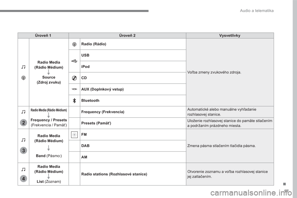 Peugeot 3008 Hybrid 4 2017  Užívateľská príručka (in Slovak) 57
.
3
2
4
  Audio a telematika 
 
 
Úroveň 1 
   
Úroveň 2 
   
Vysvetlivky 
 
   
Radio Media 
(Rádio Médium) 
 
   
   
Source 
(Zdroj zvuku) 
    
Radio (Rádio) 
 
  Voľba zmeny zvukového