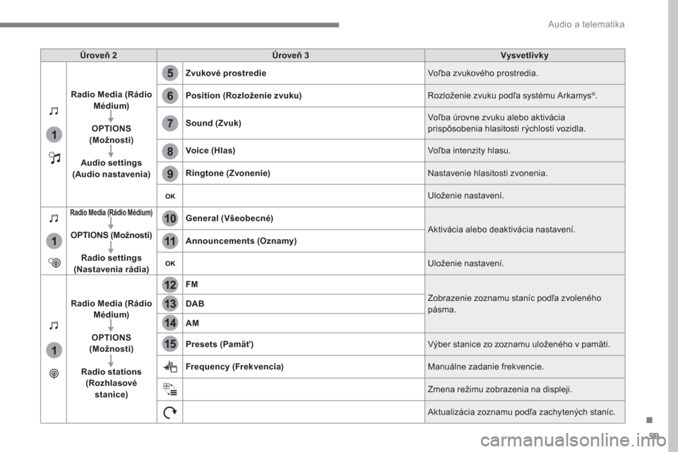 Peugeot 3008 Hybrid 4 2017  Užívateľská príručka (in Slovak) 59
.
5
12
8
6
13
14
15
9
7
10
11
1
1
1
  Audio a telematika 
 
 
Úroveň 2 
   
Úroveň 
  3 
   
Vysvetlivky 
 
   
Radio Media (Rádio 
Médium) 
 
   
   
OPTIONS 
 
  (Možnosti) 
 
   
   
Audi