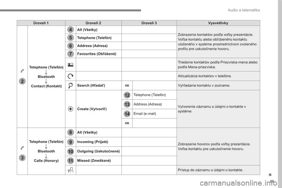 Peugeot 3008 Hybrid 4 2017  Užívateľská príručka (in Slovak) 69
.
14
12
13
3
2
5
6
7
4
8
9
10
11
  Audio a telematika 
 
 
Úroveň 1 
   
Úroveň 2 
   
Úroveň 3 
   
Vysvetlivky 
 
   
Telephone (Telefón) 
 
   
   
Bluetooth 
 
   
   
Contact 
  (Kontak