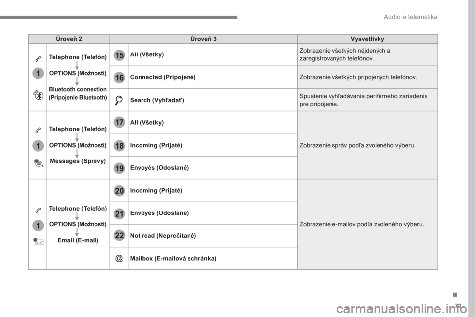 Peugeot 3008 Hybrid 4 2017  Užívateľská príručka (in Slovak) 71
.
1
1
1
19
20
21
22
15
16
17
18
  Audio a telematika 
 
 
Úroveň 2 
   
Úroveň 3 
   
Vysvetlivky 
 
   
Telephone (Telefón) 
 
   
   
OPTIONS 
  (Možnosti) 
 
   
 
 
Bluetooth connection 
