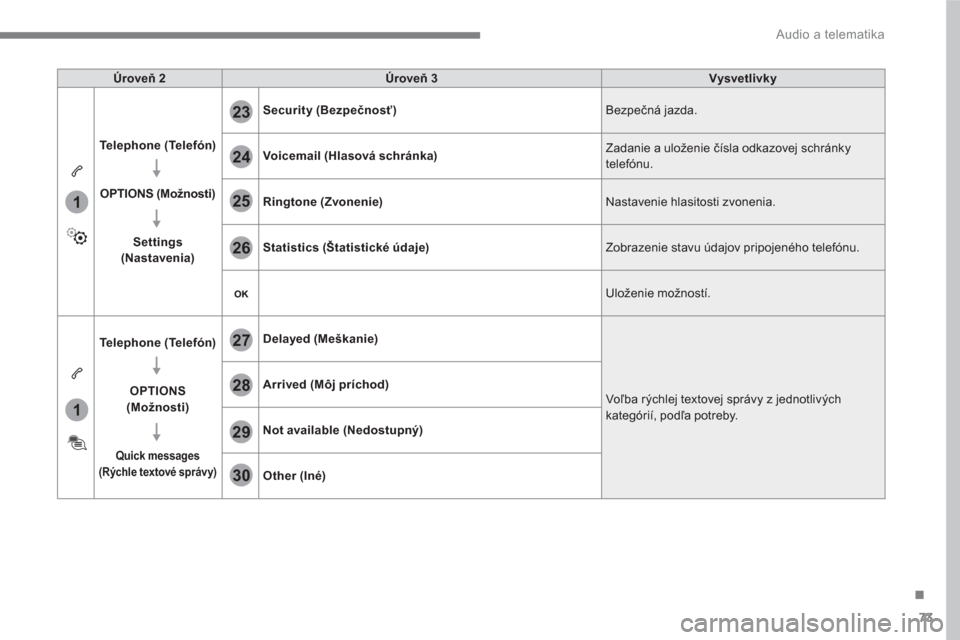 Peugeot 3008 Hybrid 4 2017  Užívateľská príručka (in Slovak) 73
.
1
1
27
28
29
30
23
24
25
26
  Audio a telematika 
 
 
Úroveň 2 
   
Úroveň 3 
   
Vysvetlivky 
 
   
Telephone (Telefón) 
 
   
   
OPTIONS 
  (Možnosti) 
 
   
Settings 
 
  (Nastavenia) 
