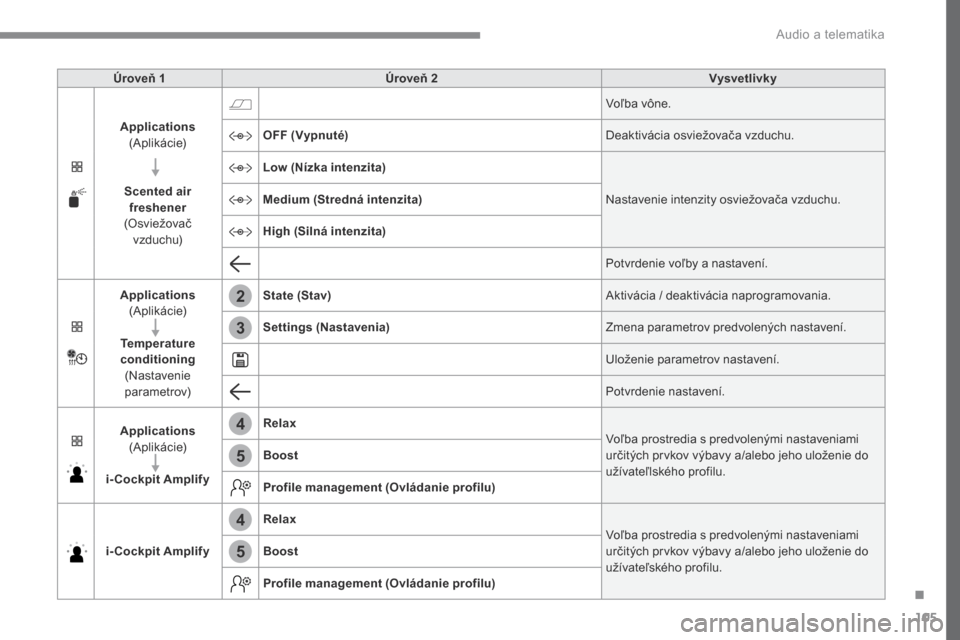 Peugeot 3008 Hybrid 4 2017  Užívateľská príručka (in Slovak) 105
2
3
4
4
5
5
Transversal-Peugeot_sk_Chap02_RCC-2-2-0_ed01-2016
Úroveň 1Úroveň 2 Vysvetlivky
Applications (Aplikácie)
Scented air  freshener  
(Osviežovač  vzduchu) Voľba vône.
OFF  ( Vypnu