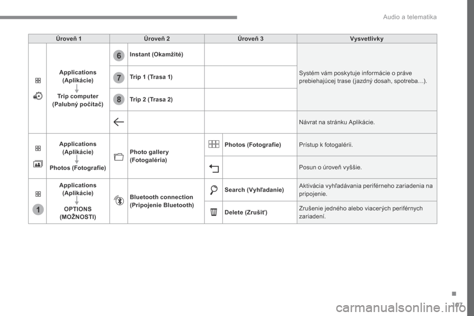 Peugeot 3008 Hybrid 4 2017  Užívateľská príručka (in Slovak) 107
1
6
7
8
Transversal-Peugeot_sk_Chap02_RCC-2-2-0_ed01-2016
Úroveň 1Úroveň 2 Úroveň 3 Vysvetlivky
Applications  (Aplikácie)
Trip computer 
(Palubný počítač) Instant (Okamžité)
Systém v
