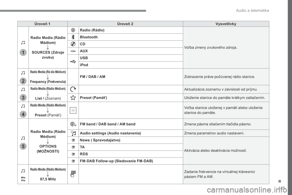 Peugeot 3008 Hybrid 4 2017  Užívateľská príručka (in Slovak) 113
1
2
3
4
5
Transversal-Peugeot_sk_Chap02_RCC-2-2-0_ed01-2016
Úroveň 1Úroveň 2 Vysvetlivky
Radio Media  (Rádio 
Mádium)
SOURCES  (Zdroje 
zvuku) Radio
 (Rádio)
Voľba zmeny zvukového zdroja.