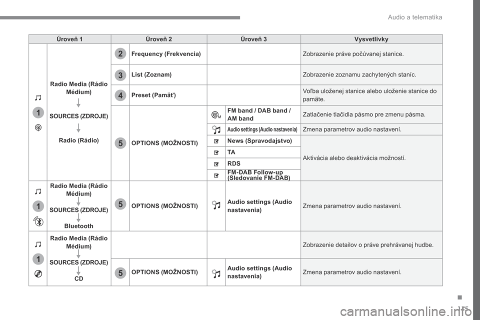Peugeot 3008 Hybrid 4 2017  Užívateľská príručka (in Slovak) 115
1
1
1
2
3
4
5
5
5
Transversal-Peugeot_sk_Chap02_RCC-2-2-0_ed01-2016
Úroveň 1Úroveň 2 Úroveň 3 Vysvetlivky
Radio Media (Rádio  Médium)
SOURCES (ZDROJE) Radio (Rádio) Frequency (Frekvencia)