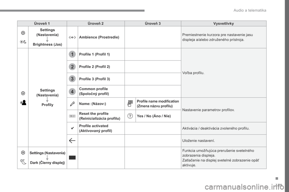 Peugeot 3008 Hybrid 4 2017  Užívateľská príručka (in Slovak) 139
1
2
3
4
Transversal-Peugeot_sk_Chap02_RCC-2-2-0_ed01-2016
Úroveň 1Úroveň 2 Úroveň 3 Vysvetlivky
Settings 
(Nastavenia)
Brightness (Jas) Ambience (Prostredie)
Premiestnenie kurzora pre nastav