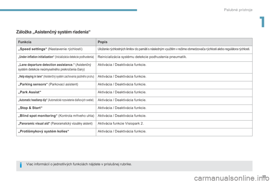 Peugeot 3008 Hybrid 4 2017  Užívateľská príručka (in Slovak) 51
3008-2_sk_Chap01_instruments-de-bord_ed01-2016
Záložka „Asistenčný systém riadenia“
FunkciaPopis
„Speed settings“ (Nastavenie rýchlostí)
Uloženie rýchlostných limitov do pamäti s