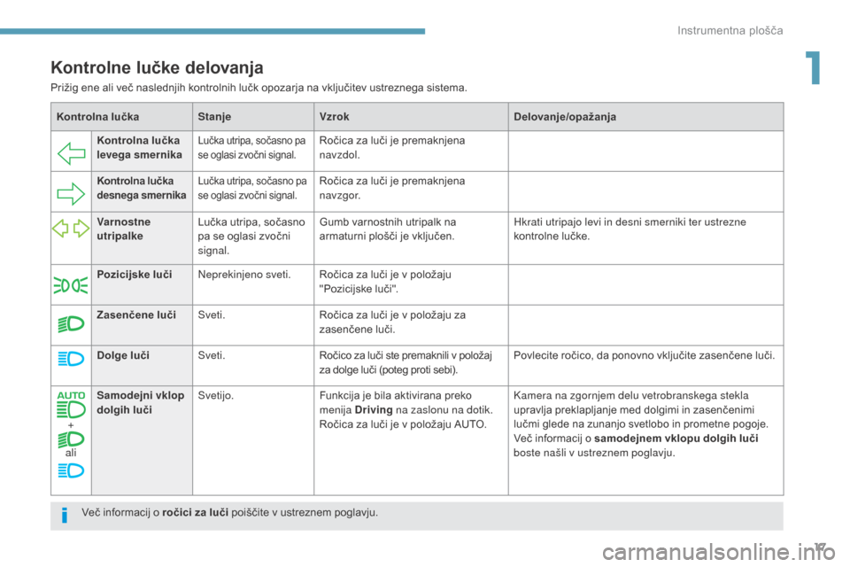 Peugeot 3008 Hybrid 4 2017  Priročnik za lastnika (in Slovenian) 17
3008-2_sl_Chap01_instruments-de-bord_ed01-2016
Kontrolna lučkaStanjeVzrok Delovanje/opažanja
Kontrolna lučka 
levega smernika
Lučka utripa, sočasno pa 
se oglasi zvočni signal.Ročica za luč