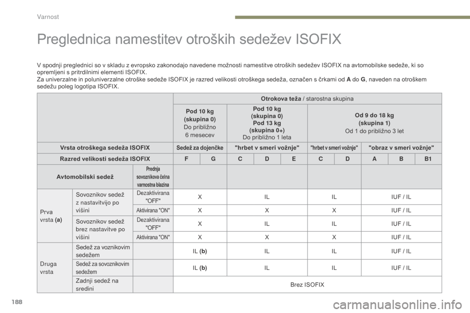 Peugeot 3008 Hybrid 4 2017  Priročnik za lastnika (in Slovenian) 188
3008-2_sl_Chap05_securite_ed01-2016
Preglednica namestitev otroških sedežev ISOFIX
V spodnji preglednici so v skladu z evropsko zakonodajo navedene možnosti namestitve otroških sedežev ISOFIX