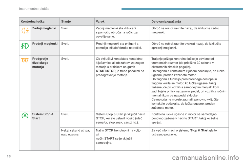 Peugeot 3008 Hybrid 4 2017  Priročnik za lastnika (in Slovenian) 18
3008-2_sl_Chap01_instruments-de-bord_ed01-2016
Kontrolna lučkaStanjeVzrok Delovanje/opažanja
Predgretje 
dizelskega 
motorja Sveti.
Ob vključitvi kontakta s kontaktno 
ključavnico ali ob zahtev