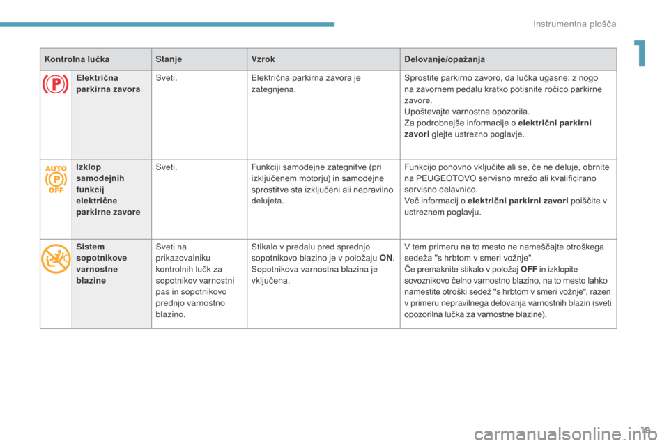 Peugeot 3008 Hybrid 4 2017  Priročnik za lastnika (in Slovenian) 19
3008-2_sl_Chap01_instruments-de-bord_ed01-2016
Kontrolna lučkaStanjeVzrok Delovanje/opažanja
Sistem 
sopotnikove 
varnostne 
blazine Sveti na 
prikazovalniku 
kontrolnih lučk za 
sopotnikov varn